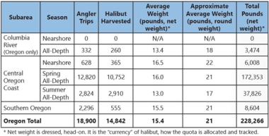 Summary of Oregon’s 2023 recreational halibut effort and landings