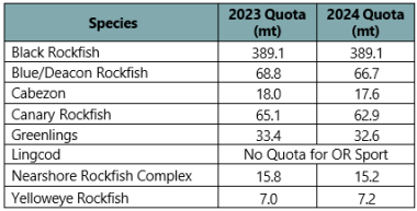 Quota for recreational bottomfish species in Oregon for 2023 and 2024.