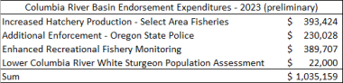 Columbia River Basin Endorsement Expenditures - 2023 (preliminary)