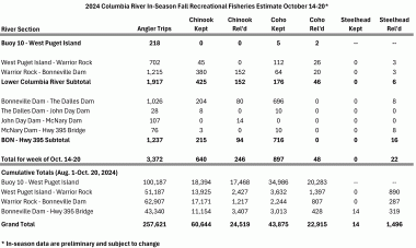 Columbia In-season Estimate