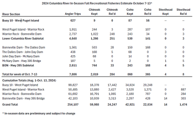 2024 Columbia River In-Season Estimates