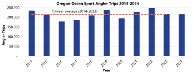 Oregon Ocean Sport Angler Trips 2014-2024.png