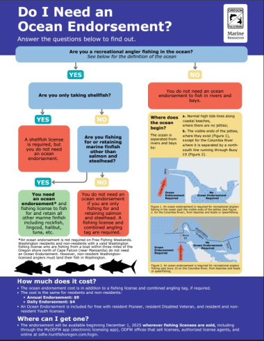 The image describes when anglers need an Ocean Endorsement.
