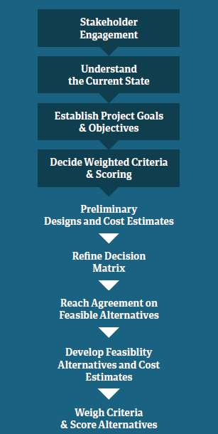 Keno Process Flow Diagram