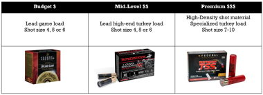 Turkey hunting ammunition