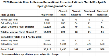 Columbia mid-season estimate