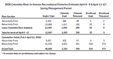 2026 Columbia River In-Season Est_4_6-8 & 11-12