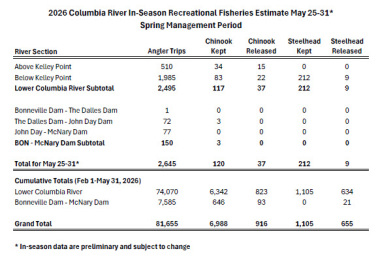 2026 Columbia River In-Season Recreational Fisheries Estimate May 18-25.jpg
