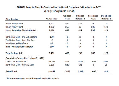 In-season Col_rvr Estimates