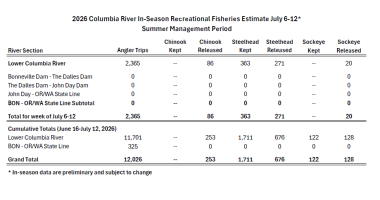 2026 Columbia River In-season estimate 7_12