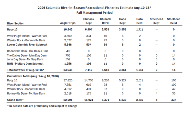 2026 Col river In-season 8_16
