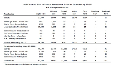 Columbia River In-Season Est_8_23