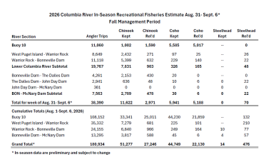 2026 Col river In-season 9_6